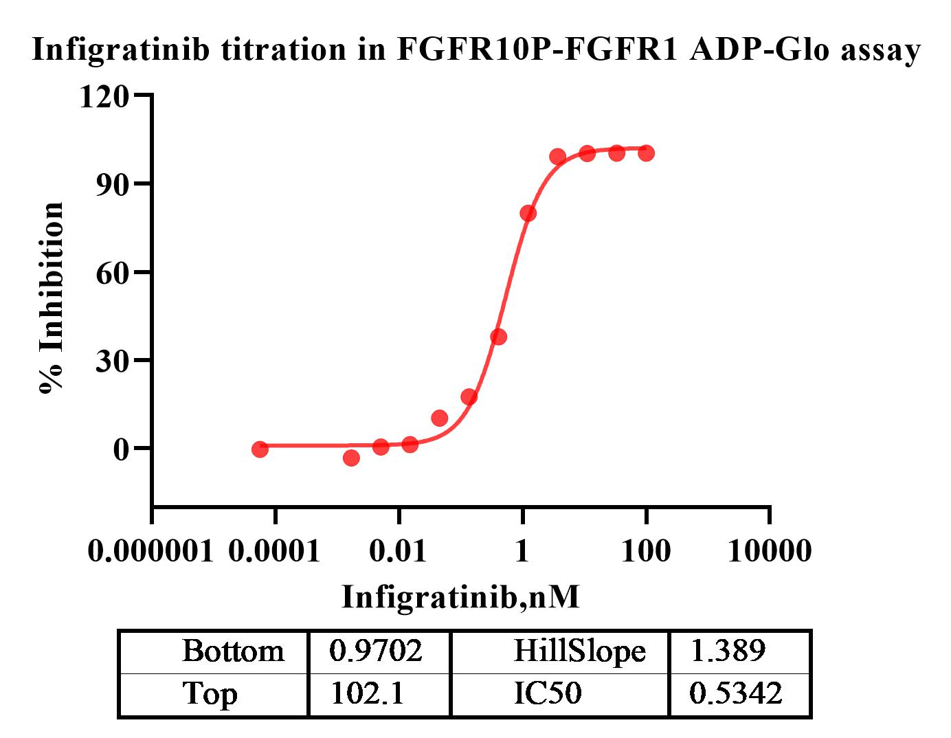 FGFR10PFGFR1 Tyrosine Kinase ICE Bioscience Protein platform