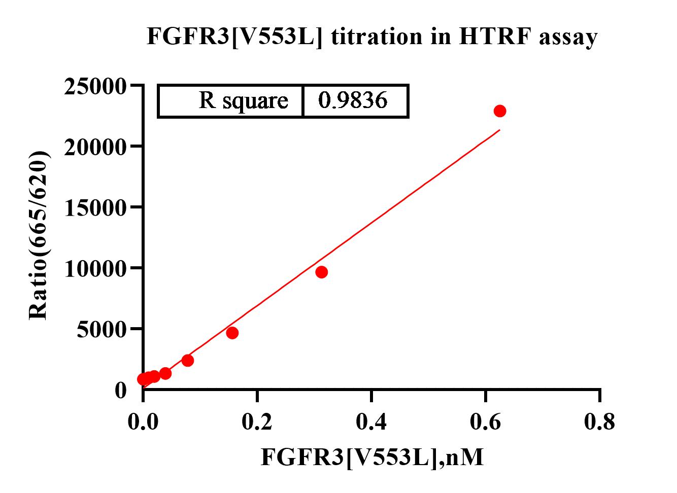 FGFR3[V553L] Protein&nbsp;ET.jpg