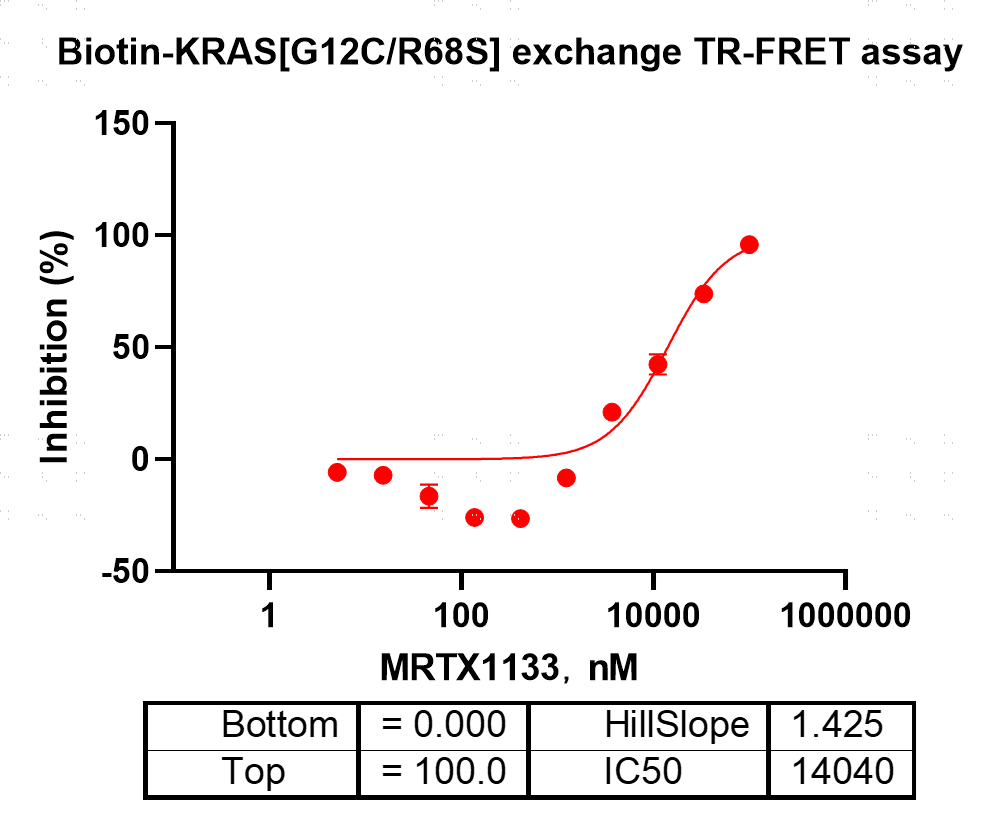 K151211011-Biotin-KRAS[G12C R68S](GDP lo