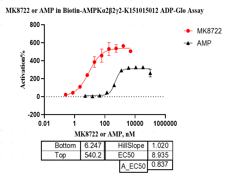 K151015012-Biotin-AMPKα2 β2 γ2(nonactiva