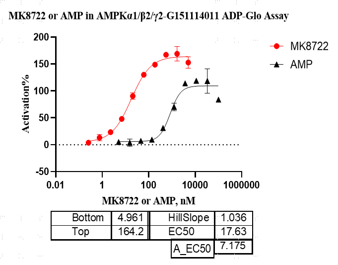 G151114011-AMPKα1 β2 γ2(nonactivated).pn