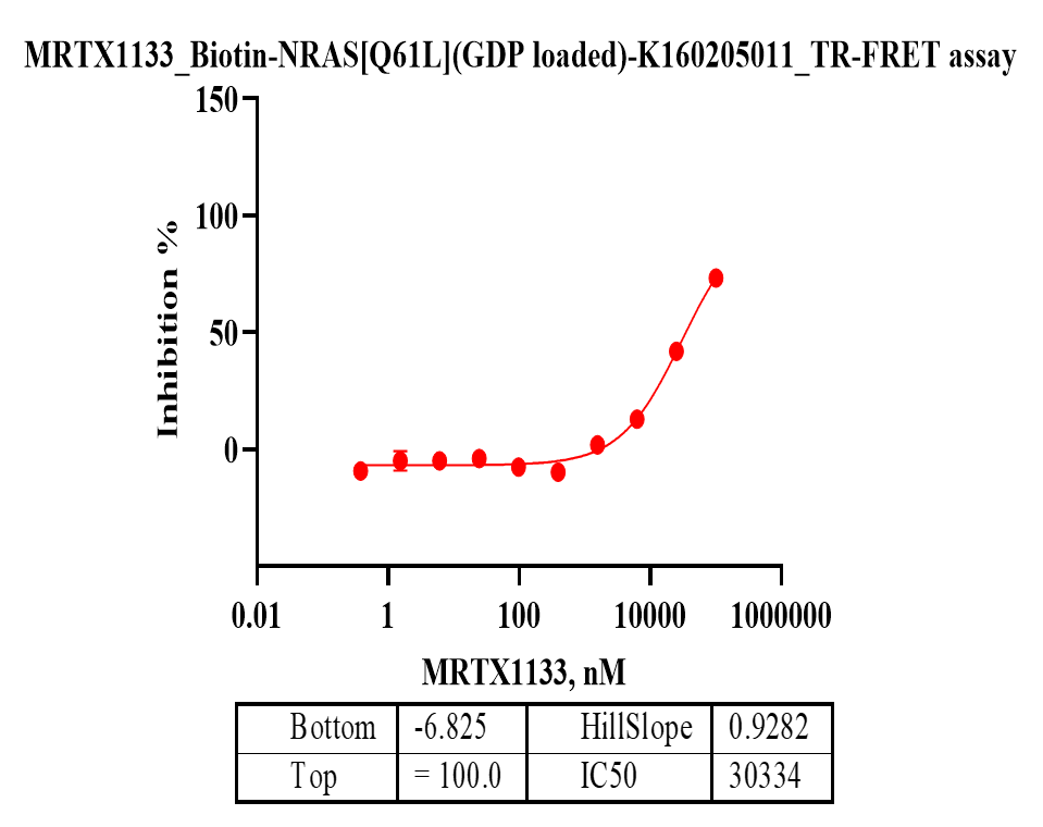 K160205011-Biotin-NRAS[Q61L](GDP loaded)