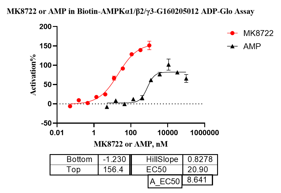 G160205012-Biotin-AMPKα1 β2 γ3(nonactiva