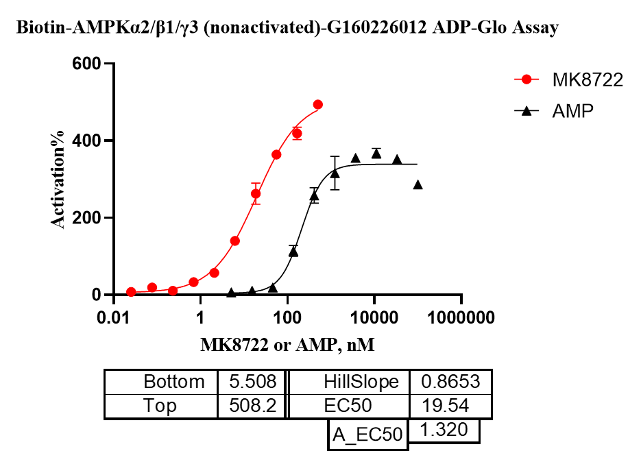 G160226012-Biotin-AMPKα2 β1 γ3  (nonacti