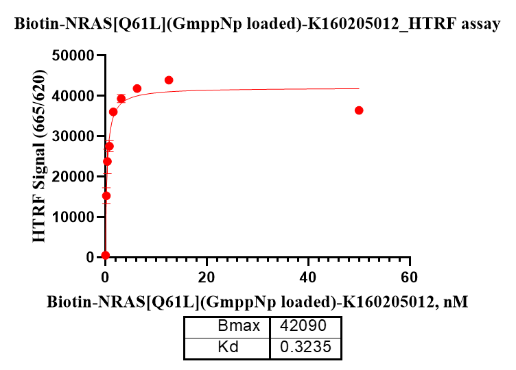 K160205012-Biotin-NRAS[Q61L](GmppNp load