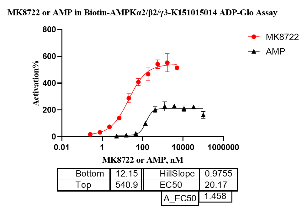 K151015014-Biotin-AMPKα2 β2 γ3(nonactiva
