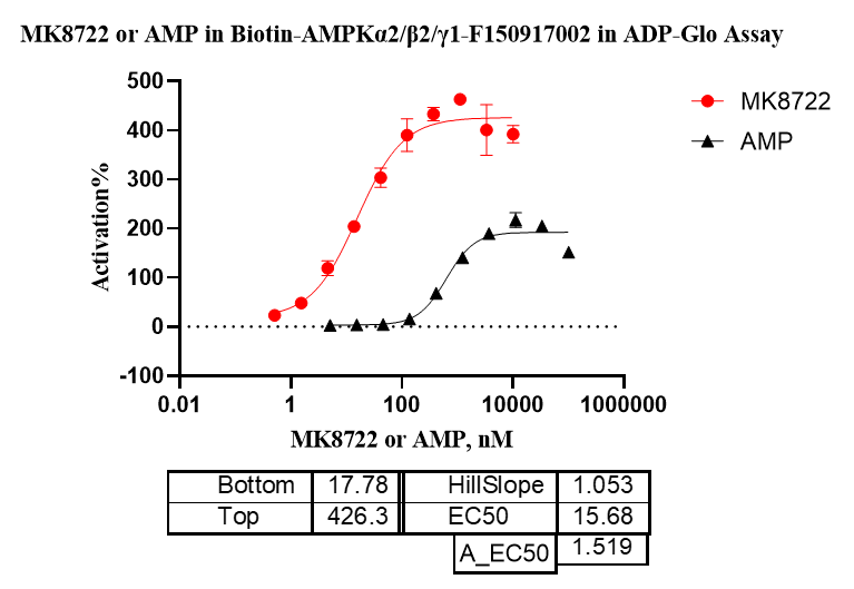 F150917002-Biotin-AMPKα2 β2 γ1(nonactiva