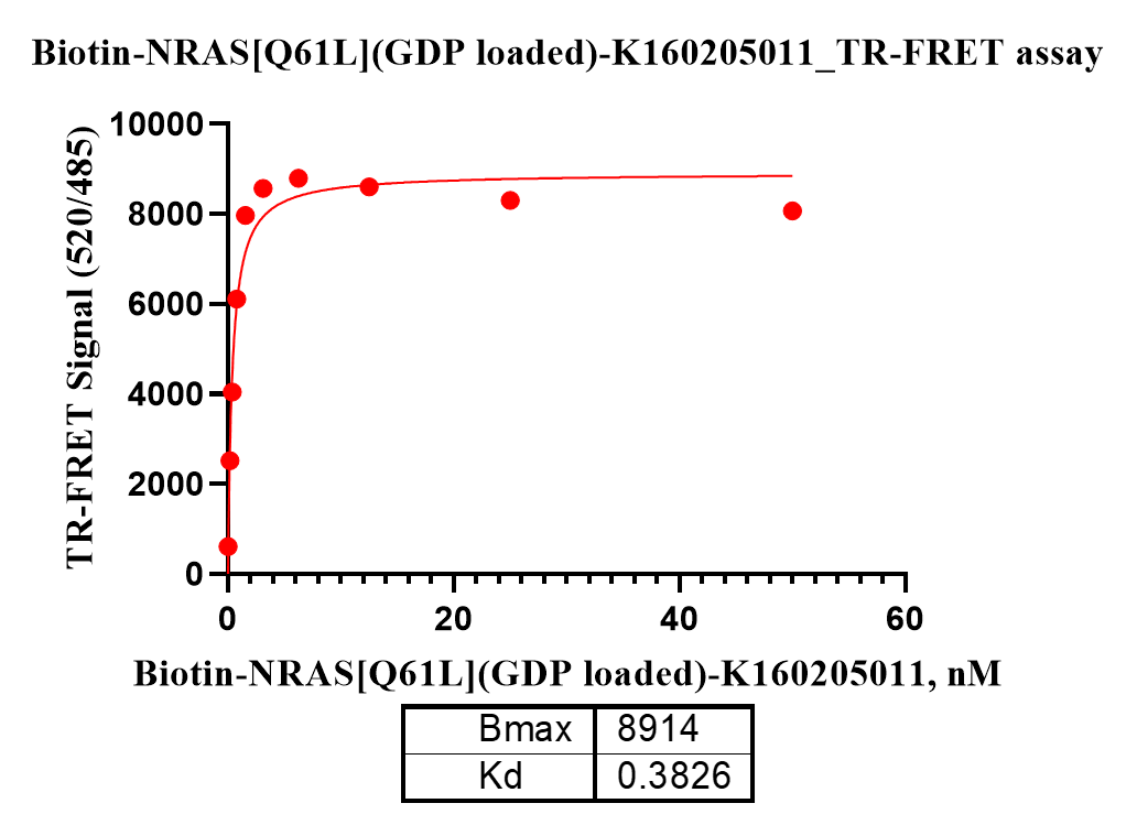 K160205011-Biotin-NRAS[Q61L](GDP loaded)