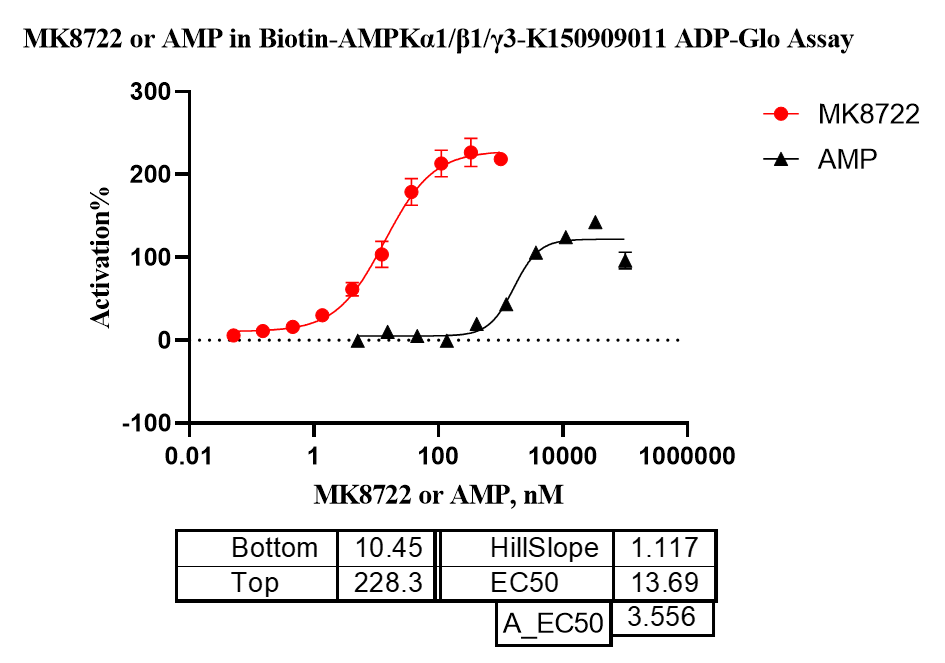 K150909011-Biotin-AMPKα1 β1 γ3(nonactiva