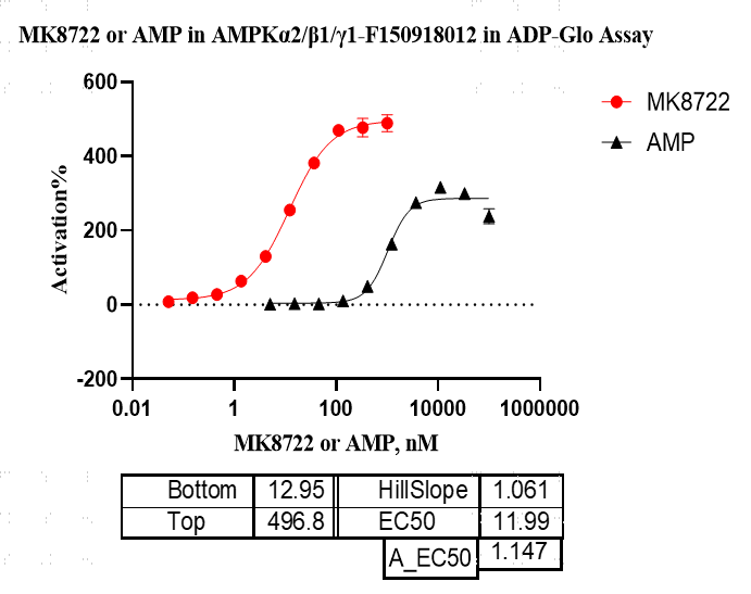 F150918012-Biotin-AMPKα2 β1 γ1(nonactiva