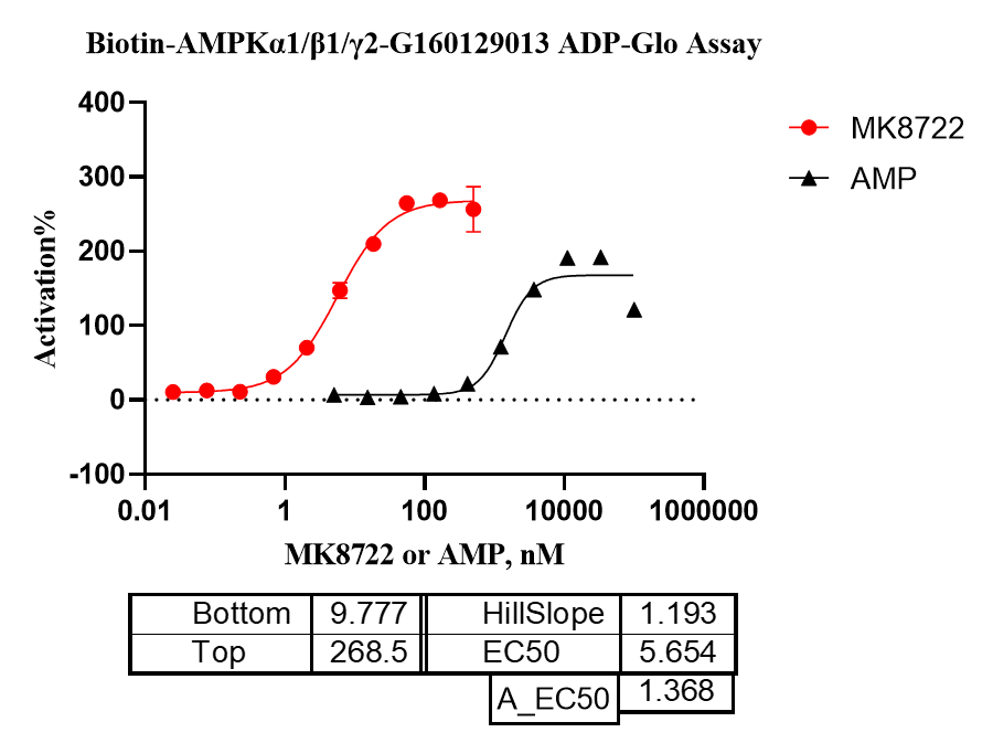 G160129013-Biotin-AMPKα1 β1 γ2(nonactiva