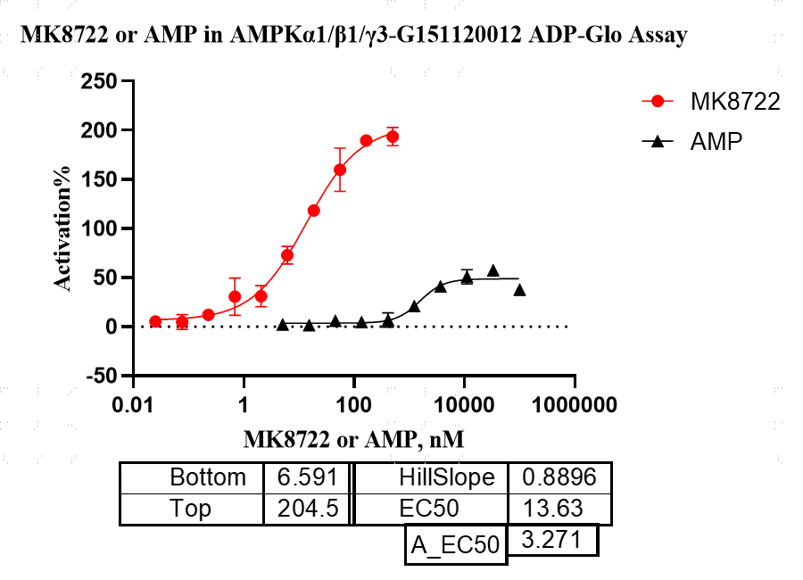 G151120012-AMPKα1 β1 γ3(nonactivated).pn