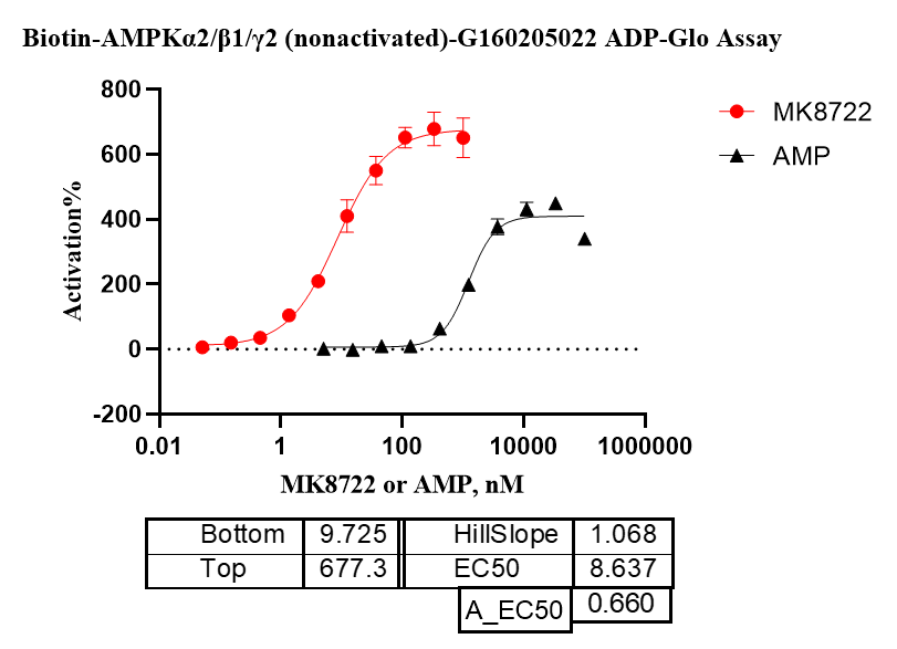 G160205022-Biotin-AMPKα2 β1 γ2 (nonactiv