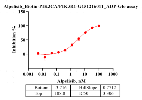 G151216011-Biotin-PIK3CA-PIK3R1.png-2.pn